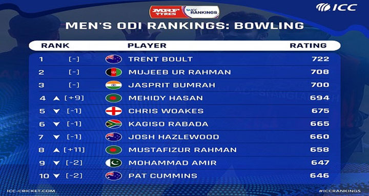 র‌্যাঙ্কিংয়ের সেরা দশে মিরাজ, মুস্তাফিজ