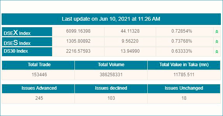 প্রথম ঘণ্টায় সূচকের বড় উত্থান, হাজার কোটি টাকা ছাড়িয়েছে লেনদেন