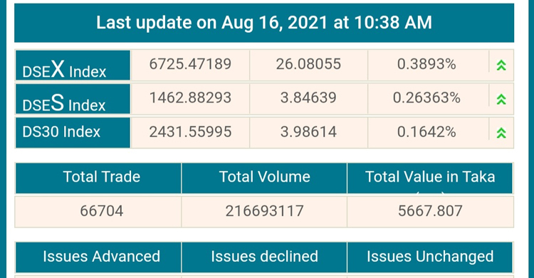 লেনদেনের শুরুতেই নতুন মাইলফলকে শেয়ারবাজা
