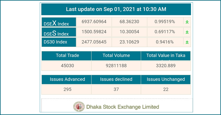 শুরুতেই সূচকের বড় লাফ