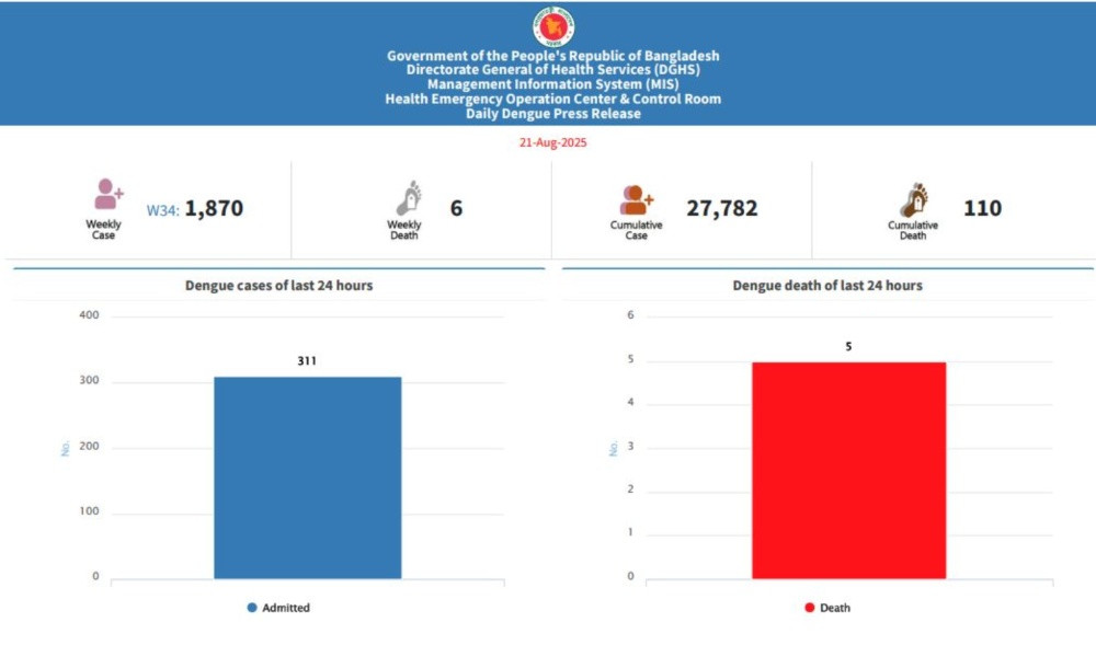ডেঙ্গুতে ২৪ ঘণ্টায় ৫ জনের মৃত্যু