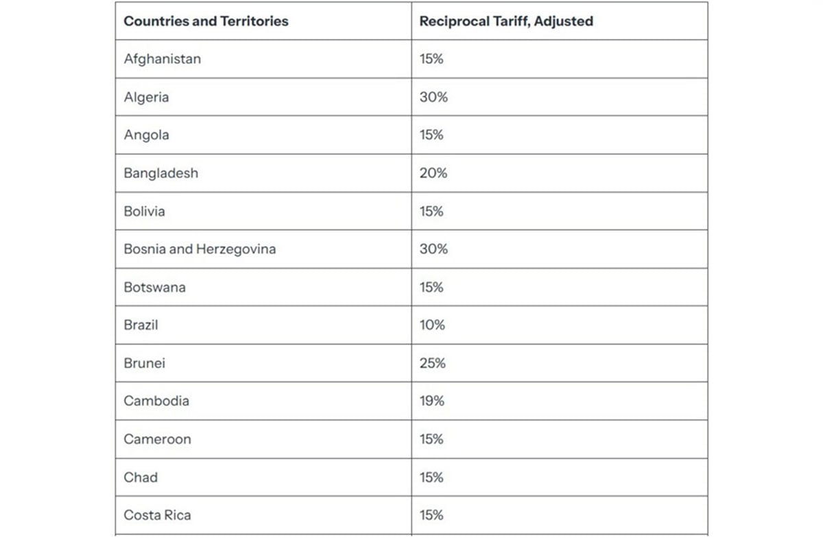 কোন দেশে কত শুল্ক বসালেন ট্রাম্প