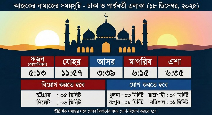 ১৮ ডিসেম্বর : আজকের নামাজের সময়সূচি