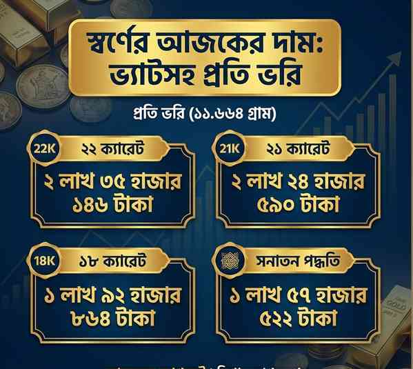 দেশে আজ যে দামে বিক্রি হচ্ছে সোনার ভরি