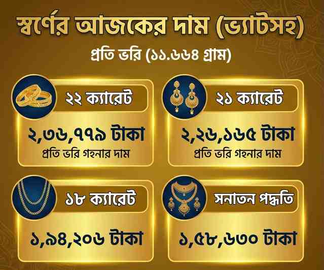 দেশে আজ যত টাকায় বিক্রি হচ্ছে স্বর্ণ