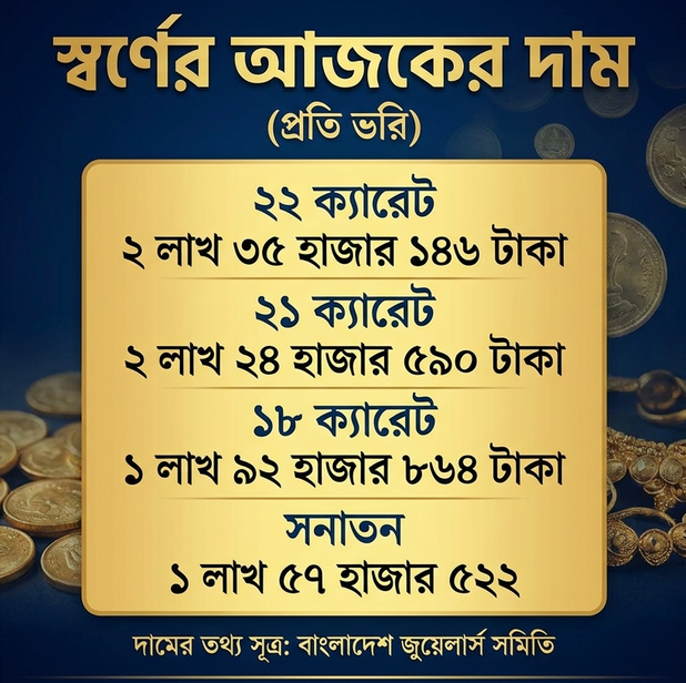 দেশে স্বর্ণের দামে বড় লাফ